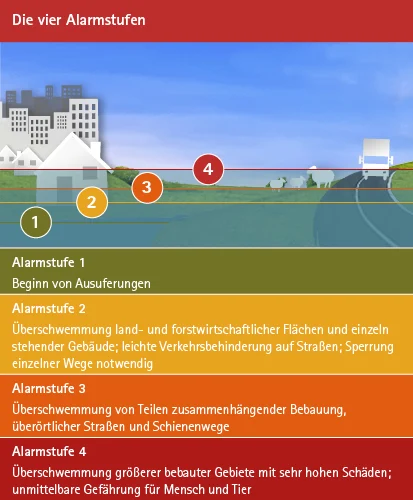 Aufschlüsselung der vier Alarmstufen bei Hochwasser.