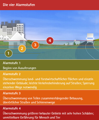 Aufschlüsselung der vier Alarmstufen bei Hochwasser.